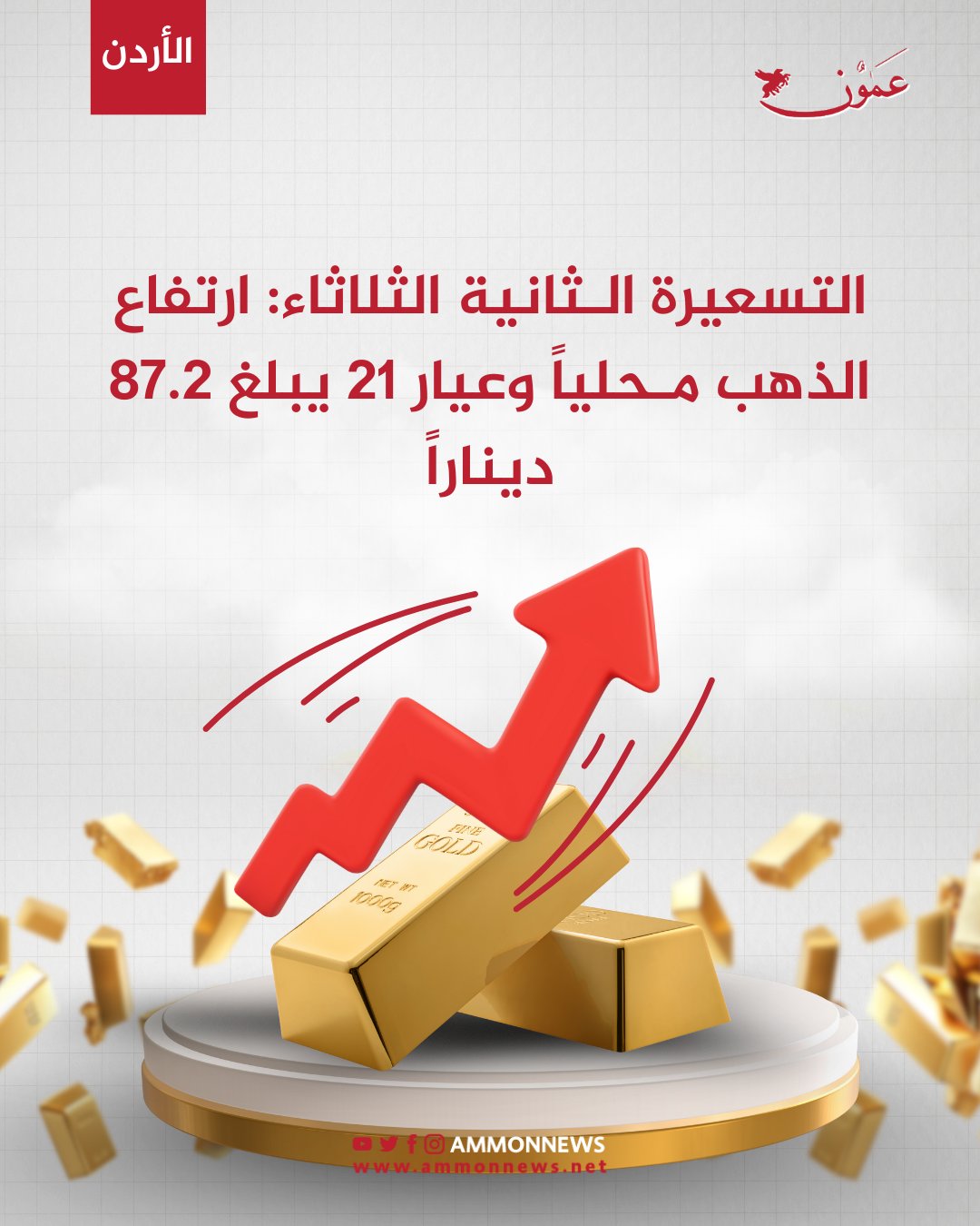 الذهب يرتفع محلياً وعيار 21 يبلغ 87.2 ديناراً بالتسعيرة الثانية الثلاثاء #عمون 