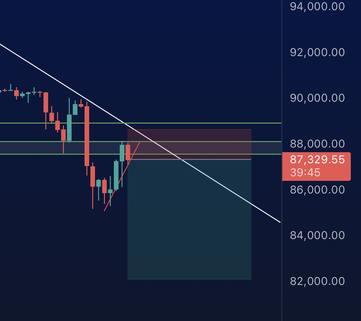 Cryptoteeee's tweet image. $BTC LIVE UPDATE 🚨

SHORT TRIGGERED

After 2 rejections at previous HTF support and a LTF Trendline #Bitcoin looks ready to DUMP 📉

#Trading