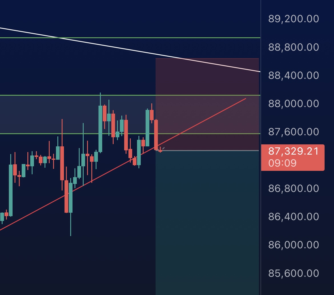 Cryptoteeee's tweet image. $BTC LIVE UPDATE 🚨

SHORT TRIGGERED

After 2 rejections at previous HTF support and a LTF Trendline #Bitcoin looks ready to DUMP 📉

#Trading