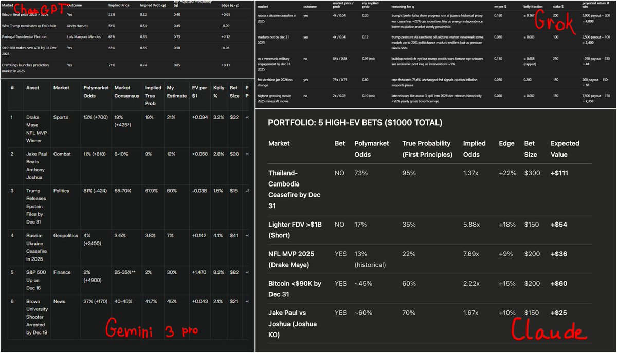 Best AI models bet $1000 on polymarket

asked to apply modern portfolio theory and bet sizing to create a calculated portfolio

they can jump into literally everything

expected profits:

> ChatGPT 5.2  +47%
> Grok 4.1  +1464.8%
> Gemini 3 pro  +21.5%
> Claude  +28.6%

wanna show