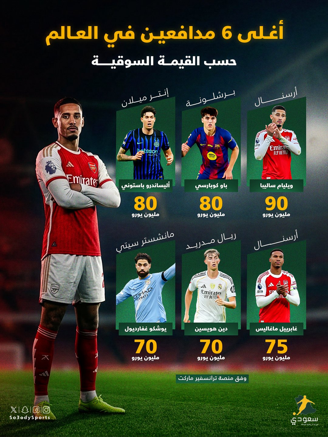 دفاع أرسنال الصلب يتواجد بقوة في قائمة أغلى المدافعين في العالم 