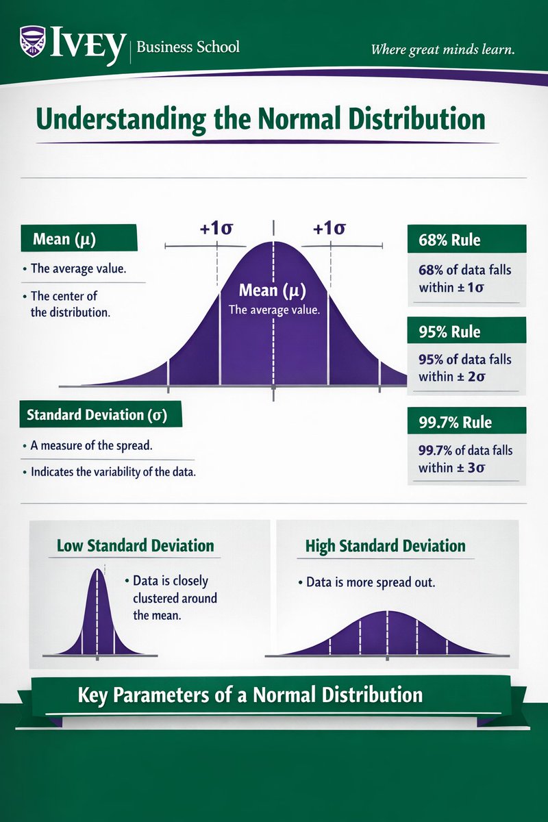 AnalyticsKyle's tweet image. I created a normal distribution infographic with my school's branding from the new OpenAI model (left) and Gemini Nano Banana Pro (right). The text in both is very well done, but Gemini still has the edge, at least in terms of adherence to branding. OpenAI made up a slogan.