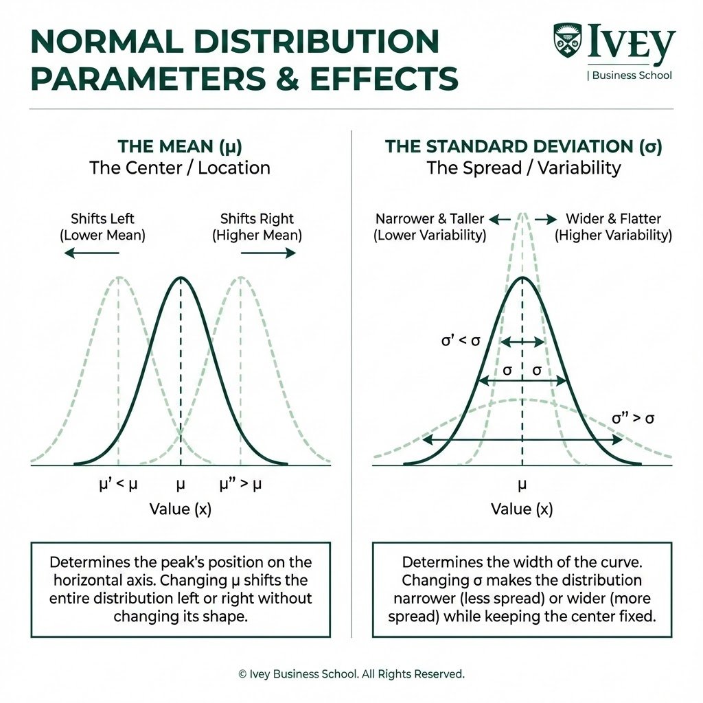 AnalyticsKyle's tweet image. I created a normal distribution infographic with my school's branding from the new OpenAI model (left) and Gemini Nano Banana Pro (right). The text in both is very well done, but Gemini still has the edge, at least in terms of adherence to branding. OpenAI made up a slogan.
