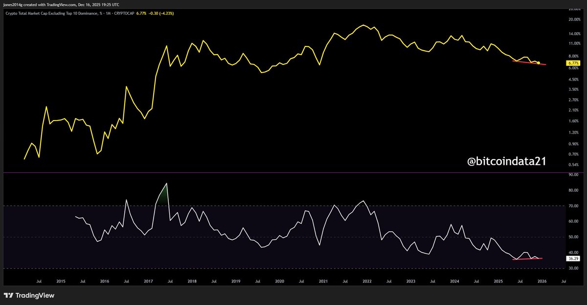 OTHERS dominance is showing a rare monthly bullish RSI divergence.