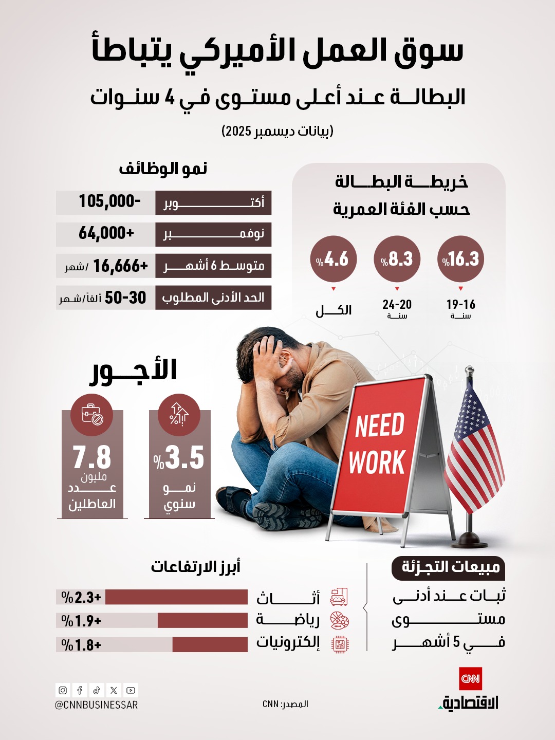 سوق العمل الأميركي يشهد تباطؤاً ملحوظاً مع فقدان الاقتصاد الأميركي 105 آلاف وظيفة في أكتوبر 2025 