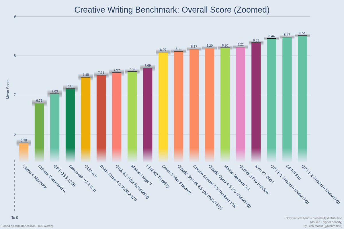 story benchmark chart