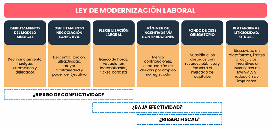 fpastra's tweet image. En @cp_consultora nos pusimos a sistematizar el proyecto de reforma laboral

Les compartimos un cuadro con los principales objetivos de la reforma

📐La Ley de Modernización Laboral busca construir un “antes y después” en la gestión libertaria. La reforma tiene mirada dogmática…