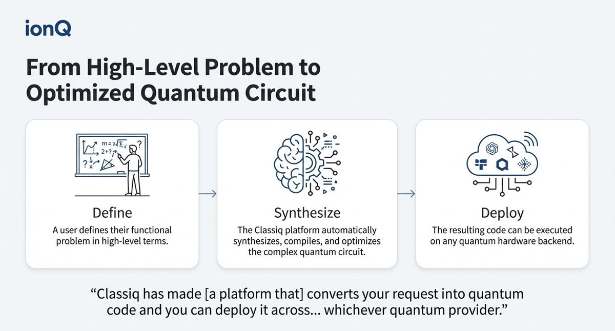 TechInnovationz's tweet photo. Enter Classiq the company IonQ just invested in.

• $180M+ in funding
• 70+ patents
• Fortune 500 clients
• Backed by Nvidia &amp; Intel

What they do: Turn business problems into optimized quantum circuits automatically.

No PhD required.
#QuantumSoftware #AI https://t.co/xMxlVrIBda