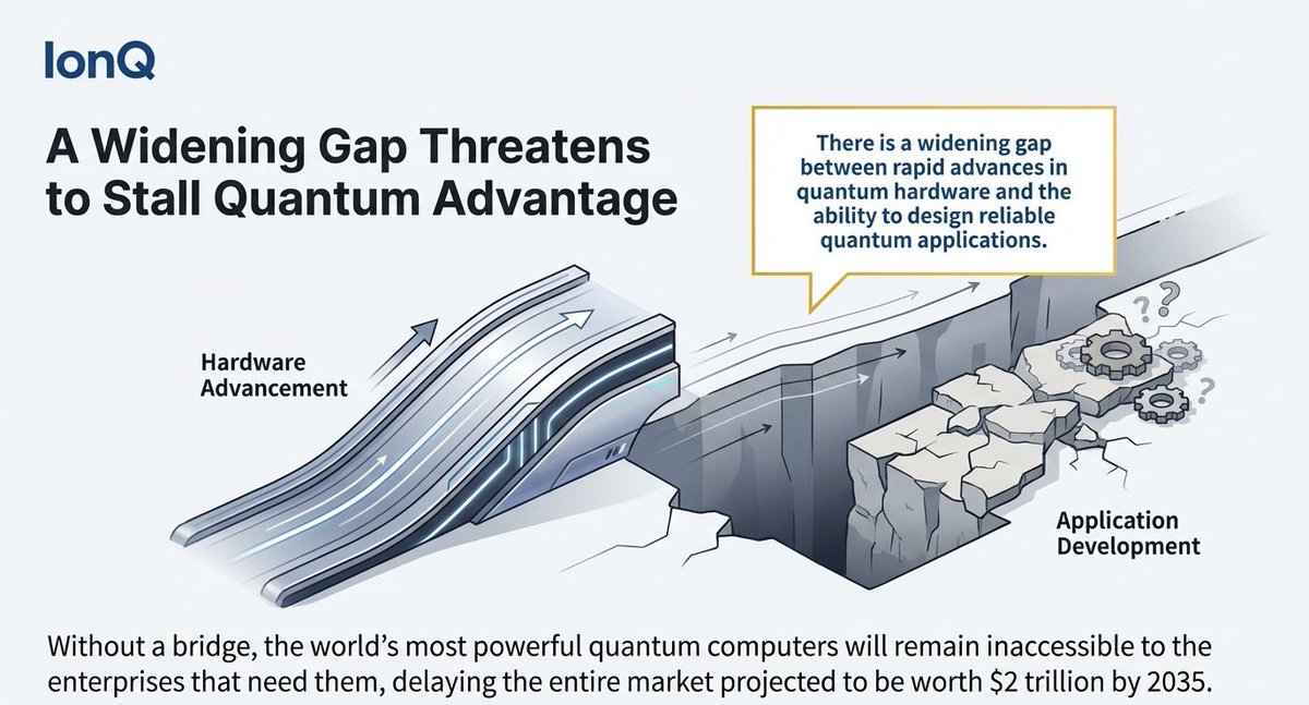 TechInnovationz's tweet photo. From my analysis of TIA Summit 2025:

Amit Ray nailed it there’s a “widening gap between rapid advances in quantum hardware and the ability to design 
reliable quantum applications.”

Classiq solves this with structure, abstraction, and engineering discipline.

#TIA2025 #Classiq https://t.co/c1wTk6eGY2