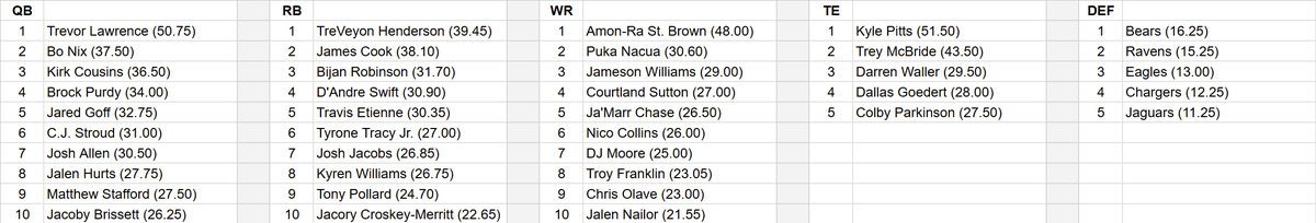 TennenSports's tweet photo. NFL Week 15 Leaders (featuring Trevor Lawrence, TreVeyon Henderson, Amon-Ra St. Brown, Kyle Pitts and Bears D/ST): https://t.co/8Liu2zACUB