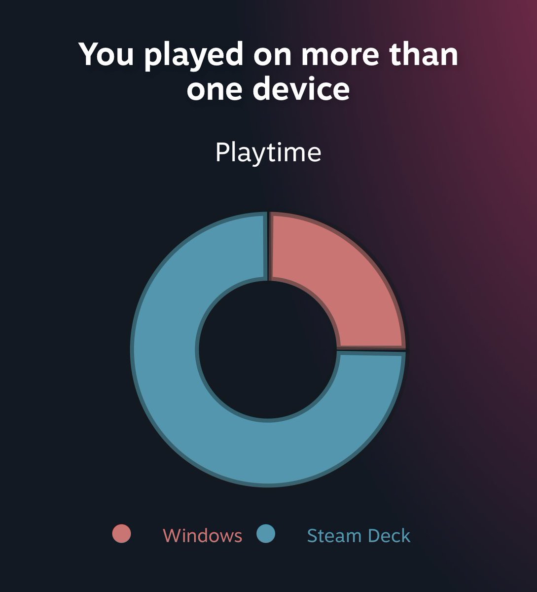 #SteamReplay i loveeee my Steam Deck