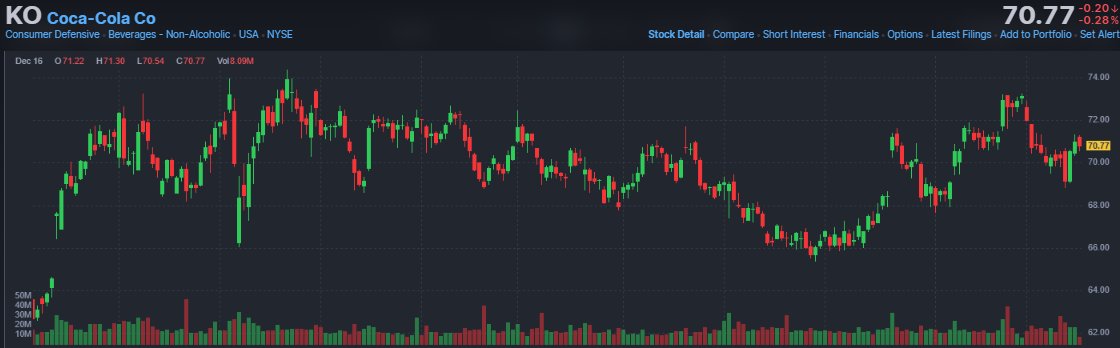 EmilyRoberts828's tweet photo. KO is a strong education example for defensive tape—midday stability often signals rotation into safety.
Join my personel assistant WhatsApp
https://t.co/UxKboma60L
    they can also help you to join our WhatsApp hub.
 #KO #StockEducation #WhatsAppGroup #Intraday https://t.co/OtqcDJx0TV