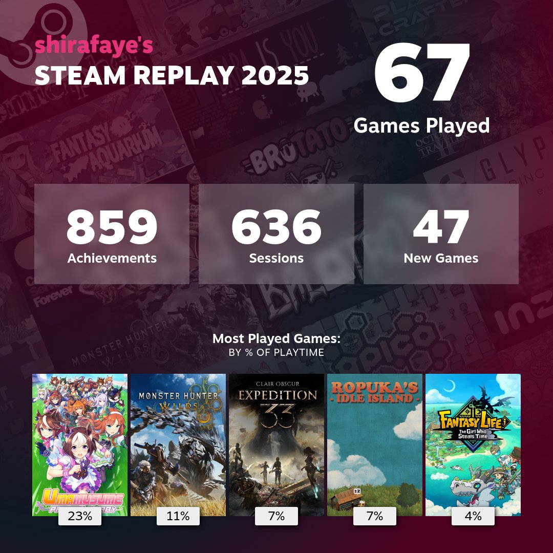 Steam's tweet image. It's the most wonderful time of the year - Steam Replay 2025 is now available!

Take a trip down memory lane and see how many games you played, how much you played per month, and many more fun stats for the year.

Check out yours (login required): store.steampowered.com/replay…