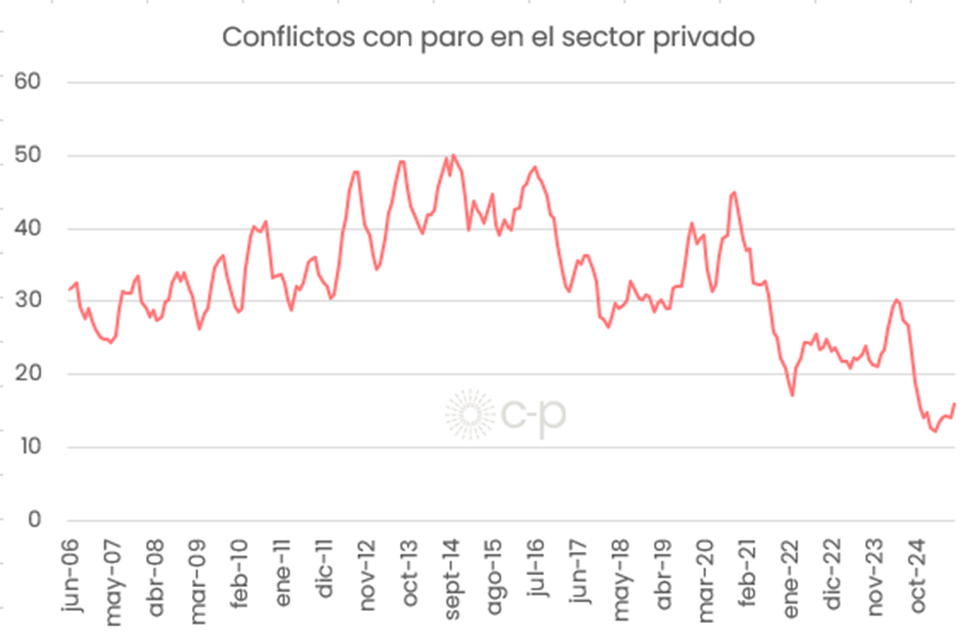 fpastra's tweet image. El contexto actual justifica estos cambios? No parece. Actualmente estamos en los niveles de conflictividad laboral más bajos de la serie (que arranca en 2006) 👇

(datos de la Secretaría de Trabajo, disponibles en argentina.gob.ar/trabajo/estadi…)