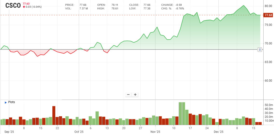 SamuelJay41's tweet photo. CSCO is useful for learning steady intraday structure—small pivot reactions can still show institutional defense.
Join my personel assistant WhatsApp,https://t.co/auSa9u2Vkr they can also help you to join our WhatsApp hub.
 #CSCO #StockEducation #WhatsAppGroup #Intraday https://t.co/wkjfSIcT3b