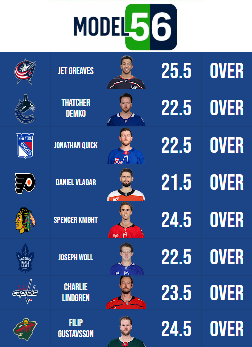 model56picks's tweet photo. Huge slate tonight and a lot of plays with value from the model. Let's have a night! #model56 #GamblingX https://t.co/uB8s82TGlE