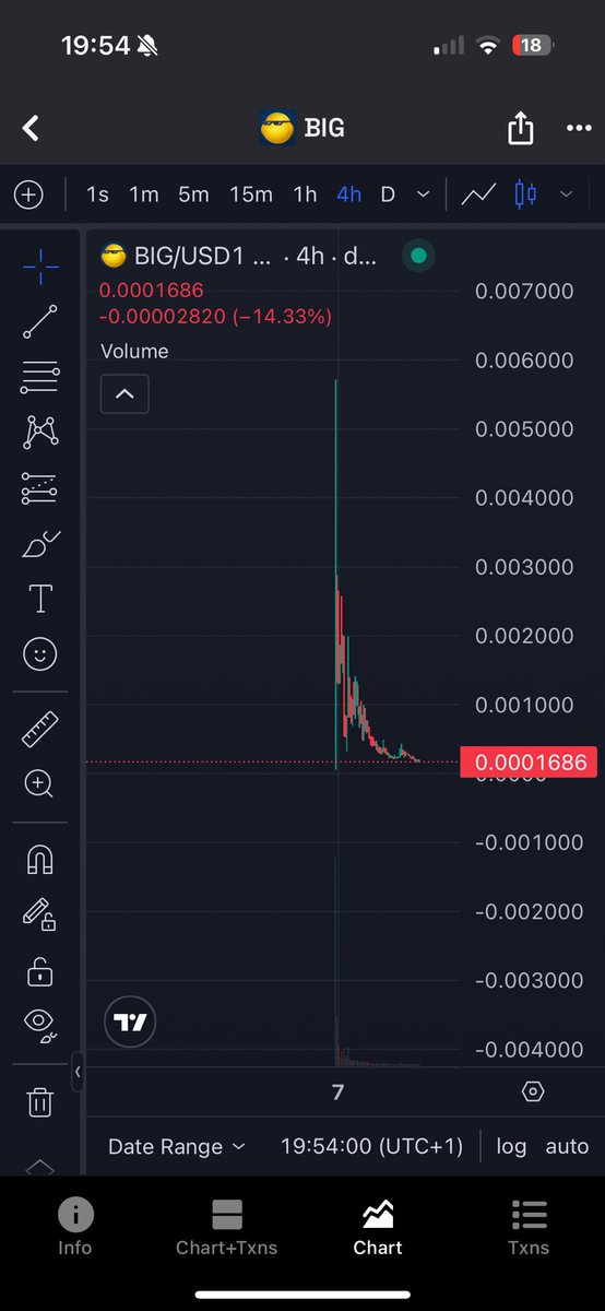 startedwithzer0's tweet photo. I honestly do not think this is okay.
When a platform as big as @bonkfun half pushes a token on its own launchpad.

This could have been the BONK runner.
Almost 6M in minutes. Faster than anything we have seen in months.

People jumped in.
Momentum was real.
Then silence.

And the sad part
This is not the first time.

The trenches are not tired.
They are cooked.

FT6ZnLbmaQbUmxbpe69qwRgPi9tU8QGY8S7gqt4Wbonk
