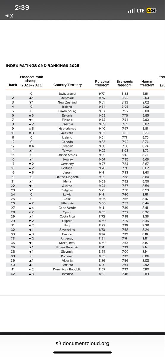 tonybwoii's tweet photo. Jamaica ranked 42 out of 165 country/territory in FREEDOM RANKING. 1st in the English speaking Caribbean; 2 in the Caribbean; and 5th in the LAD region… yet uno wa see the PM a dictator. https://t.co/GCRRZF0ZCu