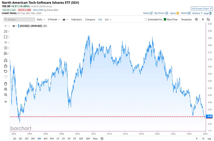 🔵BARCHART: "Il Settore Software Sottoperforma Rispetto ai Semiconduttori: Margine Più Ampio in 23 Anni"