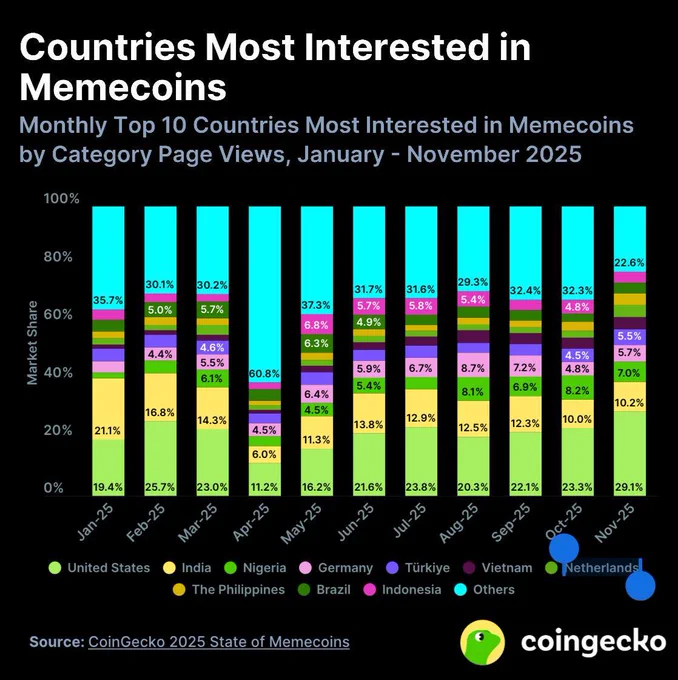 🔴COINTELGRAPH: "Negli Stati Uniti, il 30% dell'interesse globale per i memecoin nel novembre 2025, nonostante un calo dell'80% dell'attenzione sul settore"
