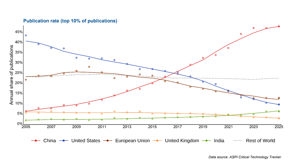 Warto spojrzeć uważnie na załączony wykres. To nie jest tylko kolejna statystyka – to obraz fundamentalnej zmiany układu sił w globalnej nauce i technologii, który nastąpił w ostatnich 20 latach. Czerwona linia, symbolizująca Chiny, nie tyle dogoniła, co drastycznie prześcignęła