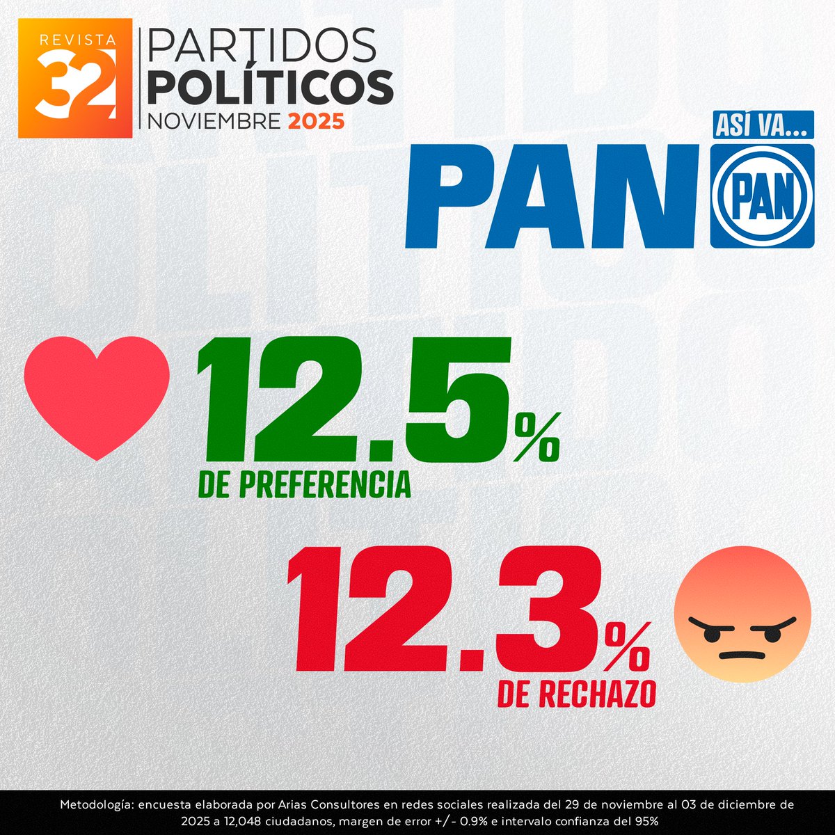 💬 ¿Mantenerse estable es una ventaja o un riesgo electoral? Te leemos.
En la encuesta más reciente de la opinión pública, <a href="/AccionNacional/">Acción Nacional</a> registra 12.5% de aprobación y 12.3% de rechazo, cifras que lo colocan en el segundo lugar en preferencia y tercero en rechazo frente a otras