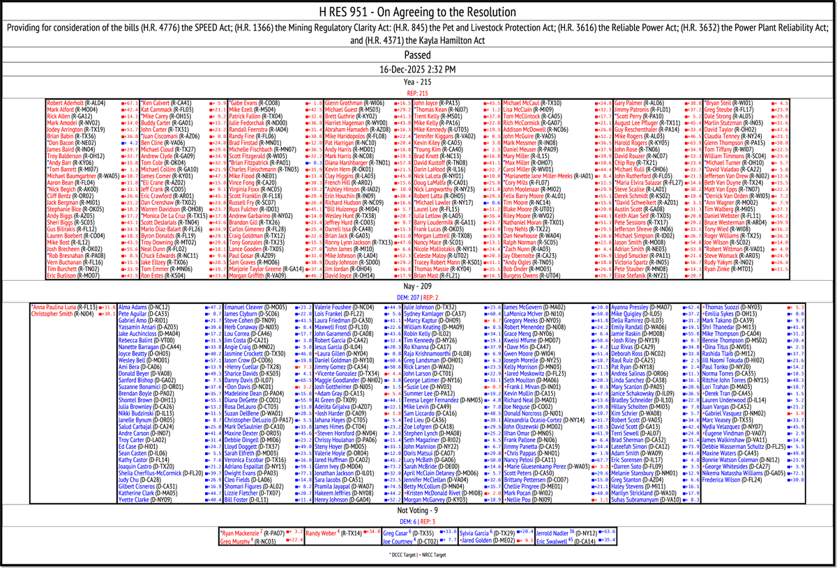 CATargetBot0001's tweet image. LOGGED NEW HOUSE VOTE (338)
H RES 951
clerk.house.gov/cgi-bin/vote.a…