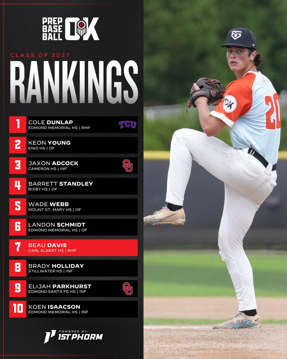 PrepBaseballOK's tweet image. 𝐎𝐤𝐥𝐚𝐡𝐨𝐦𝐚 𝐂𝐥𝐚𝐬𝐬 𝐨𝐟 𝟐𝟎𝟐𝟕 𝐑𝐚𝐧𝐤𝐢𝐧𝐠𝐬 𝐔𝐩𝐝𝐚𝐭𝐞 🚨

After an action packed year for the junior class, we refresh to our 2027 rankings as the fall season comes to a close.

➡️ Top 10, player spotlights, full 230 player rankings, and more 👇

🔗:…