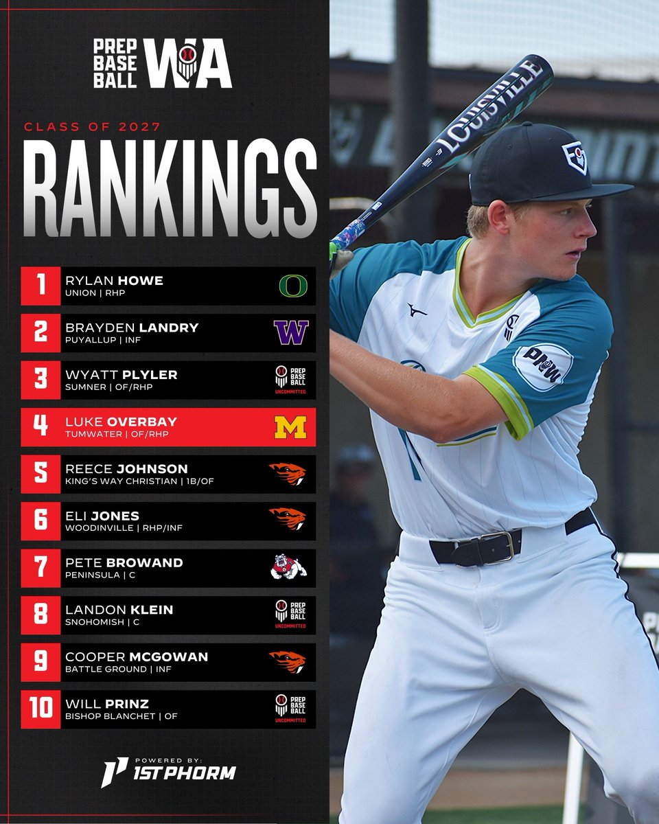 PrepBaseballWA's tweet image. 🚨𝐖𝐀𝐒𝐇𝐈𝐍𝐆𝐓𝐎𝐍 𝐏𝐋𝐀𝐘𝐄𝐑 𝐑𝐀𝐍𝐊𝐈𝐍𝐆𝐒 - 𝐂𝐋𝐀𝐒𝐒 𝐎𝐅 𝟐𝟎𝟐𝟕🚨

We conclude our final rankings updates of the year with a modest update for the junior class ⤵️

+ Several College Commitments Near the Top
+ Sleepers and Breakout Candidates 
+ List expanded to…
