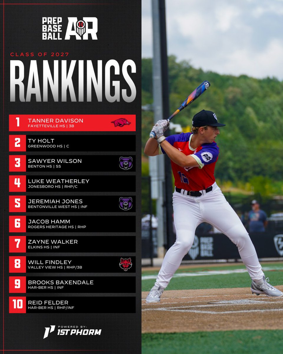 PrepBaseballAR's tweet image. 🚨 𝗔𝗿𝗸𝗮𝗻𝘀𝗮𝘀 𝗖𝗹𝗮𝘀𝘀 𝗼𝗳 𝟮𝟬𝟮𝟳 𝗥𝗮𝗻𝗸𝗶𝗻𝗴𝘀 𝗨𝗽𝗱𝗮𝘁𝗲 🚨

Rounding out our final rankings update of the year is the Class of 2027.

➕ Top 10
➕ Player Spotlights
➕ Full Rankings and more👇

🔗: loom.ly/-SD_0z4
@prepbaseball x @1stphorm