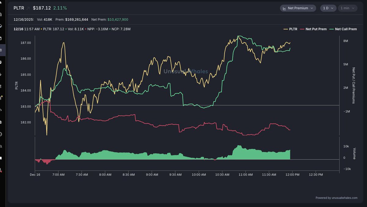 Palantir, $PLTR, is up 2% today. See net premium on Unusual Whales.