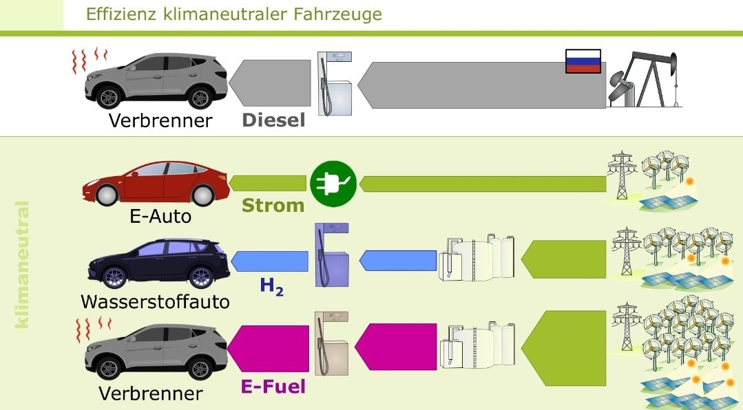 Kleiner Tipp an die augenscheinlich denkbenachteiligte #FDP, wenn wir eFuels zu 100% mit Ökostrom herstellen könnten, dann könnten wir auch Elektroautos zu 100% mit diesem Strom laden und diese kämen mindestens SECHS Mal so weit damit! 😉 ...von Technologie versteht die FDP Null