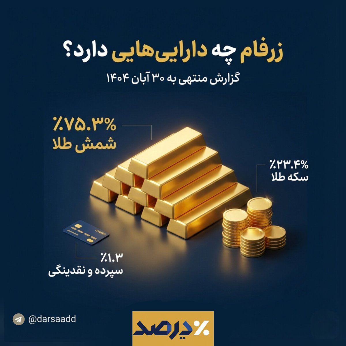 Darsaadd's tweet photo. نگاهی به دارایی های صندوق زرفام بر اساس گزارش کدال.
#طلا #بورس #زرفام https://t.co/dwLUhhBs5R
