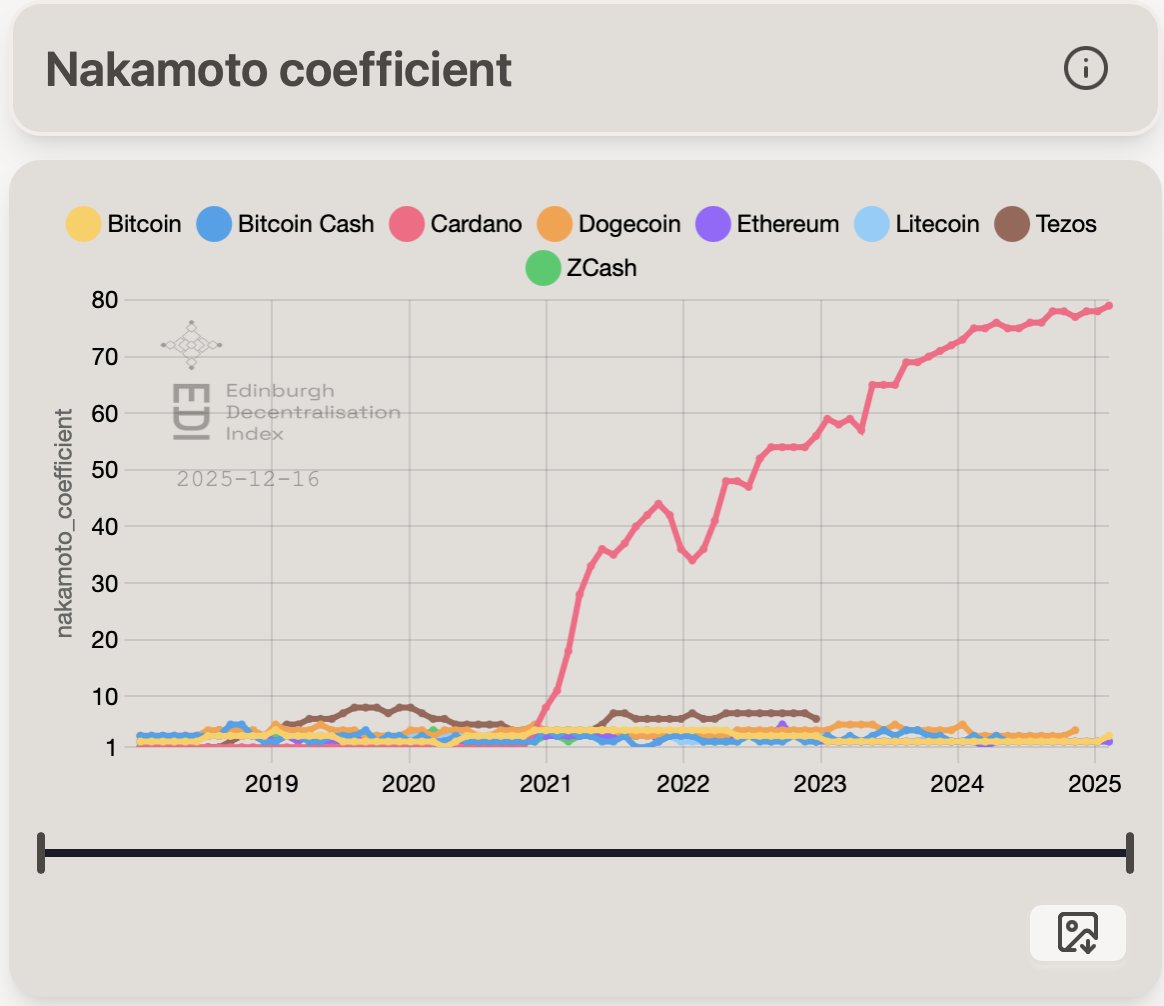 TapTools's tweet image. FACT: Cardano $ADA has the highest Nakamoto Coefficient of any blockchain.