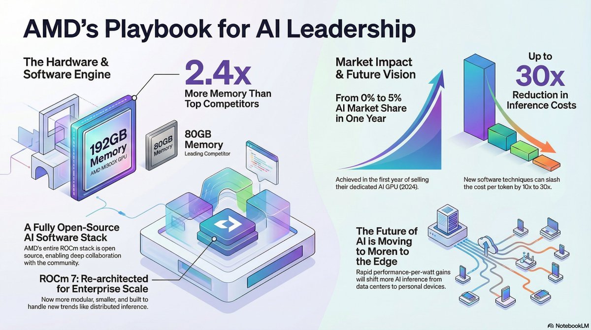 EvanKirstel's tweet image. The @AMD AI Playbook!