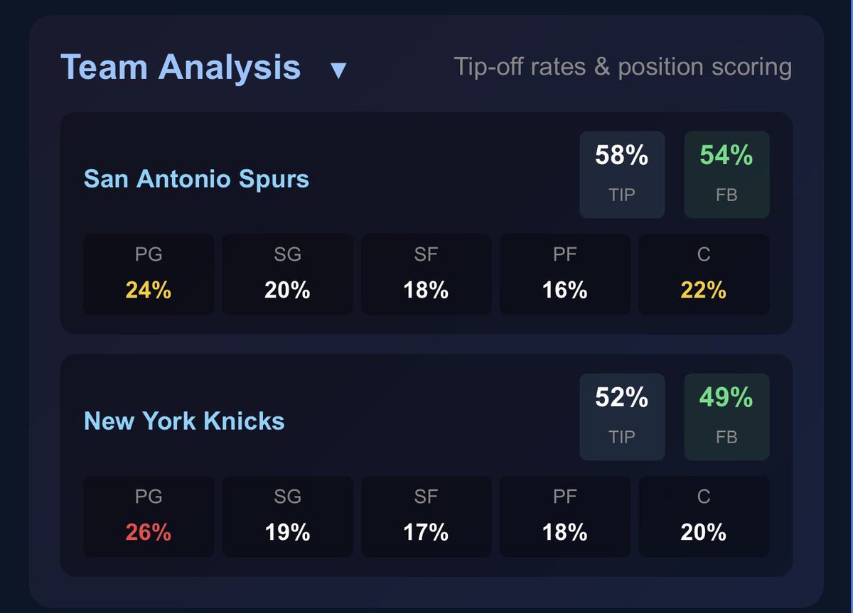 xSMURF_315's tweet photo. 🚨 FIRST BASKET HEAT CHECK 🚨

Tonight’s Spurs 🆚 Knicks matchup is already mapped out by TheBuddies AI 👀

📊 5,000-run Monte Carlo simulation
🤖 Advanced tip-off + position scoring models
🧠 Every outcome logged, weighted, and stress-tested

🔥 Spurs edge the tip (58%)
🔥 Higher First Basket probability (54%)
📍 Position trends screaming early bucket opportunity

This isn’t vibes.
This isn’t guessing.
This is math, simulations, and AI doing laps around the books.

First basket markets get sloppy.
TheBuddies AI doesn’t.

Lock in. 🧠💰
https://t.co/fugY7seYKt