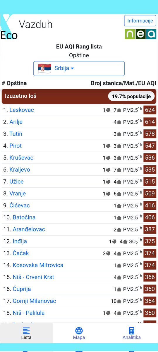 Verovatno najlošiji kvalitet vazduha u većem delu Srbije u drugoj polovini ove godine.

Populacija po kategorijama kvaliteta vazduha:
Izuzetno loš 19,7%
Veoma loš 16,9%
Loš 30,6%
Umeren 16,3%
Prihvatljiv 0,7%
Dobar 0,3%
Nepoznato 15,5%

Proverite sami na xeco.info/xeco/vazduh