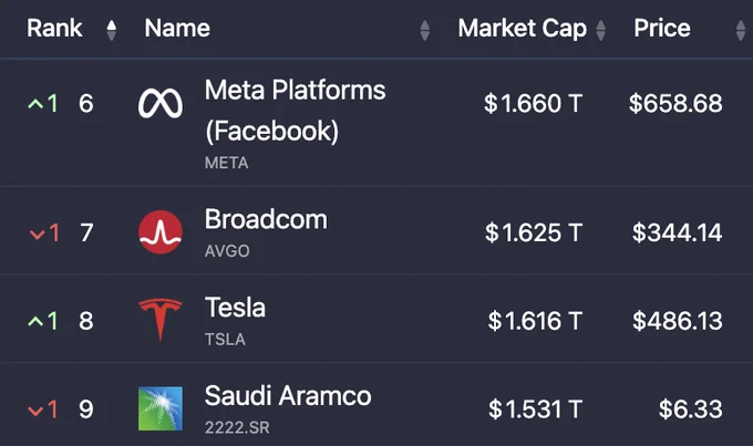 🔵MARKETEVANS: "Mark Zuckerberg e Meta superano Broadcom, mentre Elon Musk e Tesla superano Saudi Aramco"
