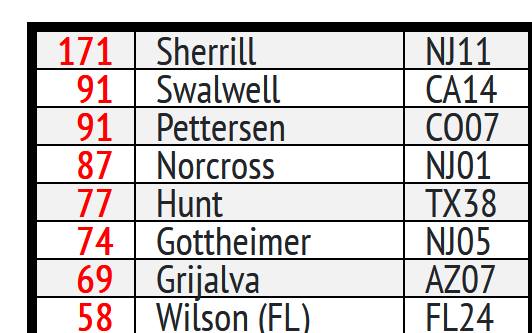 rpyers's tweet image. HE'S ABOUT TO DO IT...as Eric Swalwell's missed votes streak hits 45, he has rocketed past the late Raul Grijalva, past Donald Norcross (hospitalized for months in the Spring), and has now tied Brittany Pettersen, who gave birth in January, for the 2nd most missed votes for 2025.