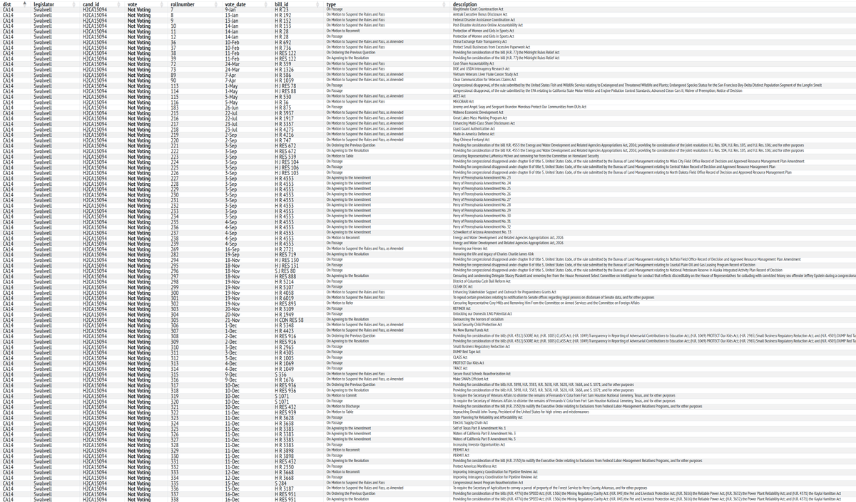 rpyers's tweet image. HE'S ABOUT TO DO IT...as Eric Swalwell's missed votes streak hits 45, he has rocketed past the late Raul Grijalva, past Donald Norcross (hospitalized for months in the Spring), and has now tied Brittany Pettersen, who gave birth in January, for the 2nd most missed votes for 2025.