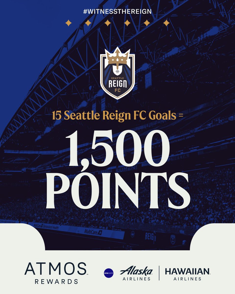 reignfc's tweet image. 15 goals this season means 1,500 points for you!

If you signed up for our Goals Go Further program with @AtmosRewards, you'll see your points from 2025 in your account by the end of the month.

Plus, look for an upcoming giveaway from our friends at @AlaskaAir this week! 👀