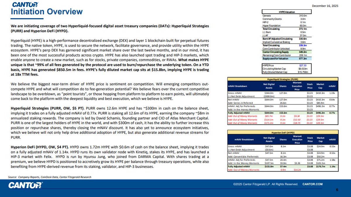 lukecannon727's tweet image. Cantor Fitzgerald just released a 62-page report on Hyperliquid, HYPE, &amp;amp; its DATs

In their 10-year model, they estimate a 50x multiple on $5 billion in annual revenue for a HYPE market cap of $200+ billion

They initiate coverage on both PURR &amp;amp; HYPD with a rating of…