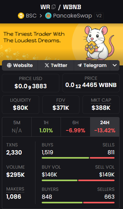 Blocera's tweet photo. $WR — Market Entry Overview

• Project: White Rat (WR)
• Entry Level: ~388K Market Cap
• Contract: 0x50e0DE39e80B55FE2A29464c105A2823C11E83D4
Early-stage exposure. High volatility expected.
⚠️ This is not financial advice. Always do your own research. https://t.co/QFYnVHXGIl