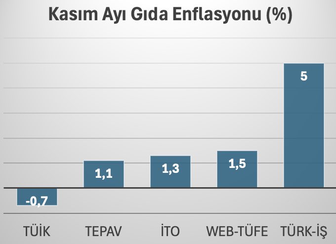Farklı kaynaklara göre Kasım ayı gıda enflasyonu.