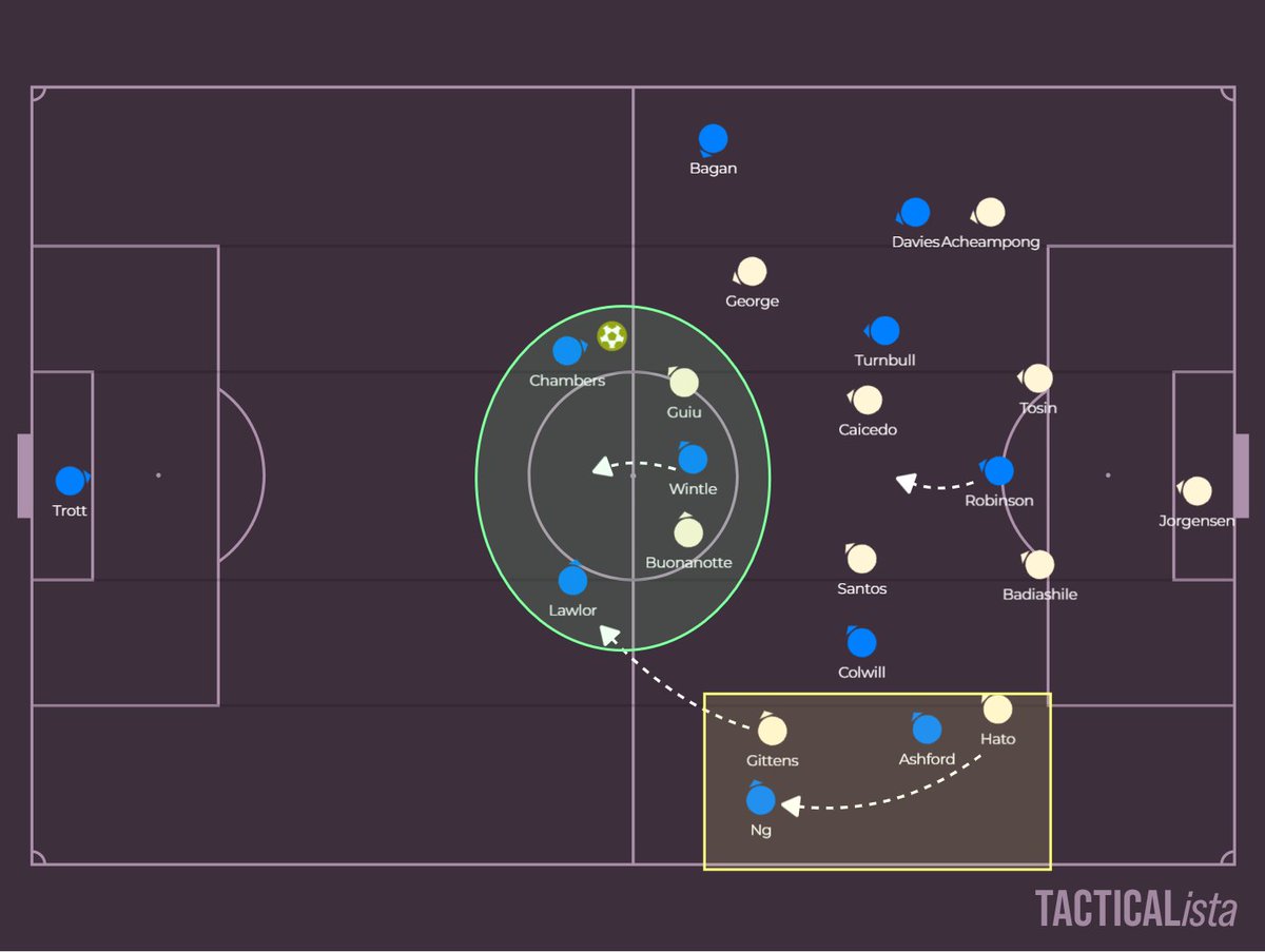 fahdahmed987's tweet image. Interestingly, we're seeing Chelsea defend in a very zonal and passive 4-4-2 mid/low block today - not a commonly used tactic by Maresca.

Chelsea do look to transition the passive press, at times, to a high man-oriented approach with Gittens jumping up to press the Cardiff right…