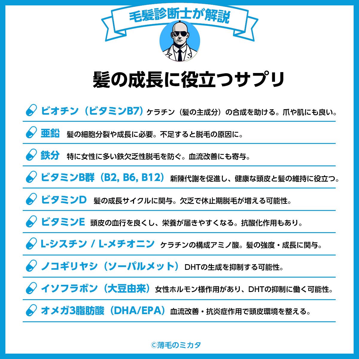 hageyoshi2323's tweet photo. 【毛髪診断士が教えたい！
本当に髪に役立つサプ��】

「髪にいいサプリって結局どれ？」
そう聞かれたときに、自信を持ってお伝えできる成分をまとめました👇

💊ビオチン（ビタミンB7）
髪の主成分「ケラチン」の合成に必要。
髪・爪・肌を育てる土台サプリの代表です。

💊亜鉛
細胞分裂・成長に不可欠。これが不��すると脱毛のリスクが上がります。

💊鉄分
特に女性の「鉄欠乏性脱毛」に効果的。血流改善にも役立ちます。

💊ビタミンB群（B2・B6・B12）
新陳代謝を助け、頭皮と毛根の環境を整える働きがあります。

💊ビタミンD
毛周期（成長期・休止期）の維持に関与。不足すると抜け毛が増える可能性も。

💊ビタミンE
頭皮の血行を促進し、髪に必要な栄養が届きやすくなります。抗酸化作用も◎。

💊 L-システイン / L-メチオニン
髪の構造を支えるアミノ酸。ハリ・コシのある髪づくりに関わります。

🧠ホルモンバランスに影響する成分🧠

💊ノコギリヤシ（ソーパルメット）
DHT（薄毛ホルモン）の過剰生成を抑制する可能性あり。
AGA対策に用いられる成分のひとつ。

💊イソフラボン（大豆由来）
女性ホルモン様作用があり、DHTの抑制や抜け毛予防に働く可能性。

🩸血流と炎症にアプローチする成分🩸

💊オメガ3脂肪酸（DHA/EPA）
血流改善＋抗炎症作用で、頭皮環境の底上げに役立ちます。

✅ まとめ：サプリは“薬”ではありません。
でも、【不足しがちな栄養を補う】という意味で薄毛予防・ヘアケアを助けてくれる存在です。

⚠️髪が細くなってきた
⚠️抜け毛が増えてきた
⚠️髪のハリ・コシがなくなってきた

そんなときは、食事だけでなくサプリの力を借りるのも◎

ただし、過剰摂取は逆効果🙅‍♀️
バランスと継続が一番大事です。

あなたの髪を守れるのは、あなただけです🫵🧑‍🦲✨