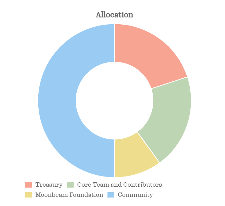 I spent some time reading DataHaven’s tokenomics and I like the approach. The 10B genesis supply with controlled inflation (500M/year) feels designed to keep rewarding real network participants long-term, not just early holders. Sustainable incentives matter. <a href="/DataHaven_xyz/">DataHaven 🫎</a>