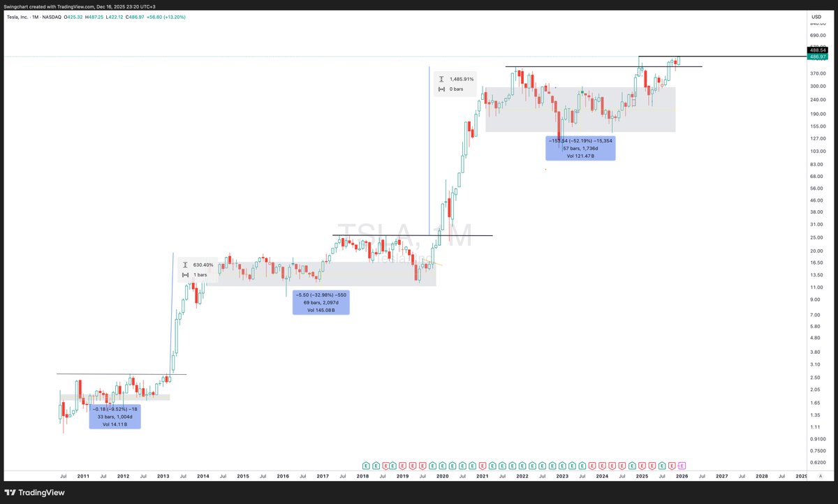 SwingChart's tweet image. $TSLA strongest stock in the market right now and breaking out of +4year base , even if you have +50% of position you feel you don't  have enough shares