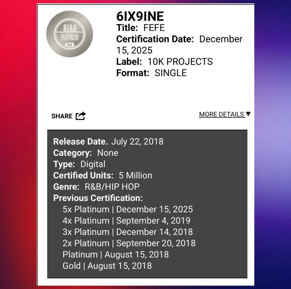 “FEFE” by 6ix9ine and Nicki Minaj has been demoted to 5× Platinum after previously being certified 8× Platinum, marking the first time this century that such an occurrence has taken place.

RIAA has also removed Nicki Minaj’s credit from the song, now listing 6ix9ine as the sole