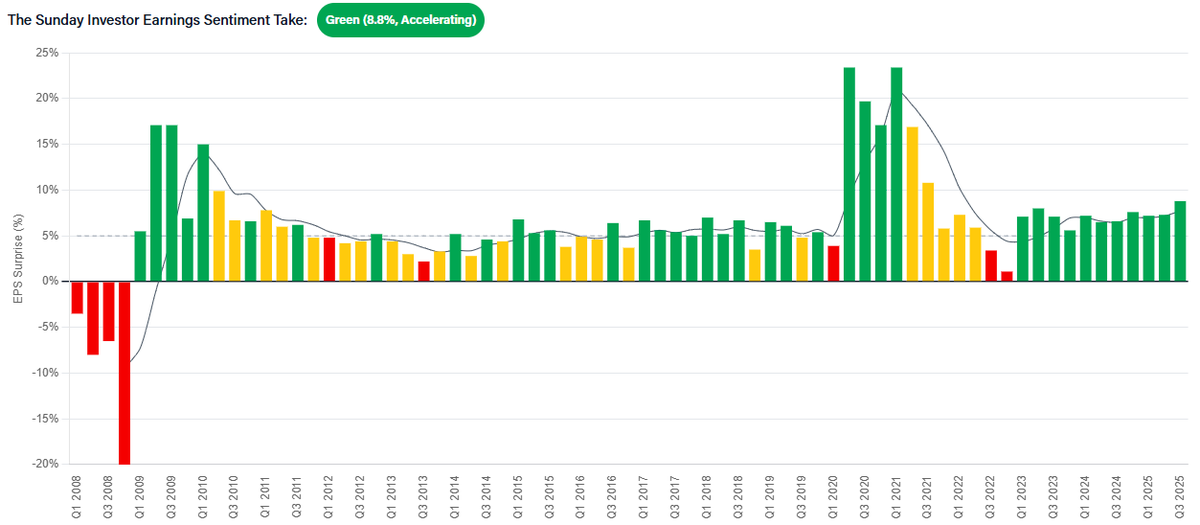 SundayInvestor's tweet photo. Earnings surprise trends are one of the cleanest macro signals out there. They’ve flagged major inflection points like the GFC and the 2022 decline—long before price charts did. Fundamentals > Technicals
Track it here: https://t.co/taALPqhCGJ

#Earnings #Macro #Investing https://t.co/qsquK4ZJi6
